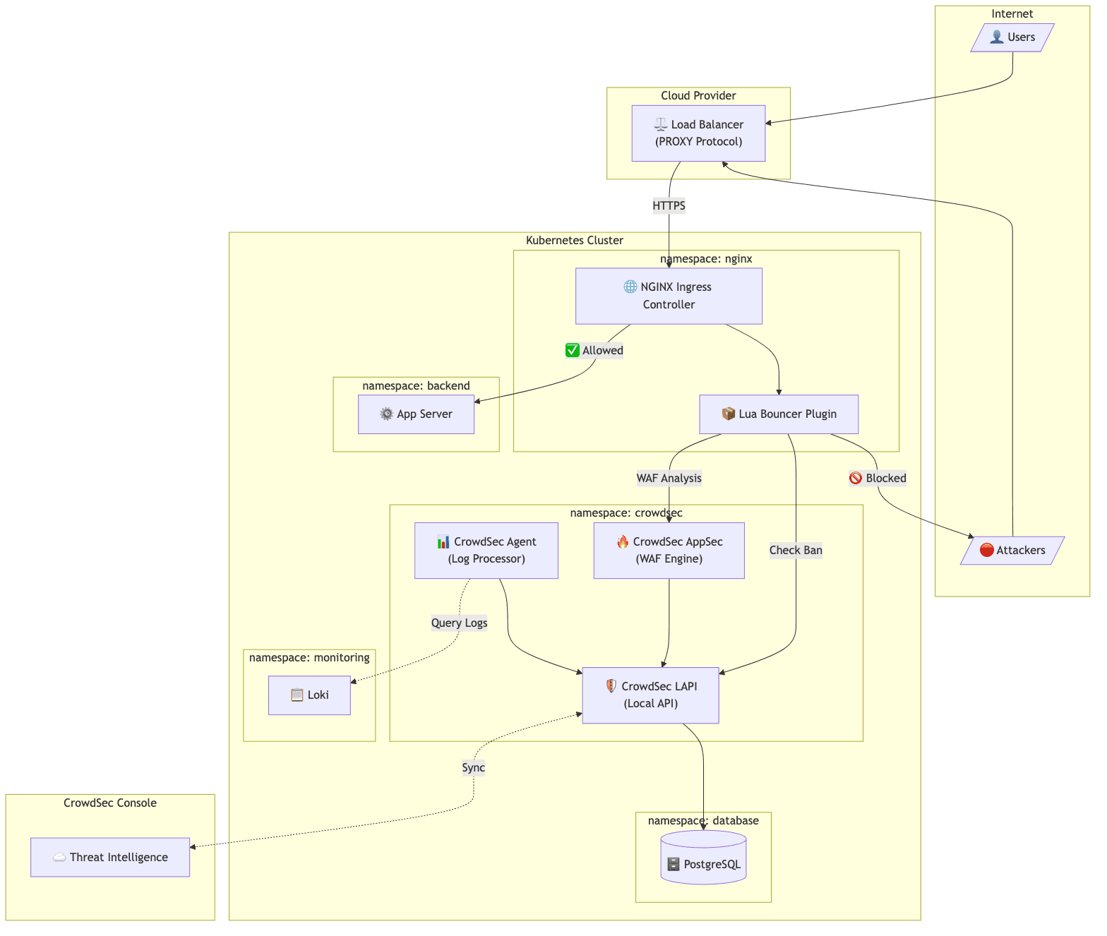 CrowdSec Architecture